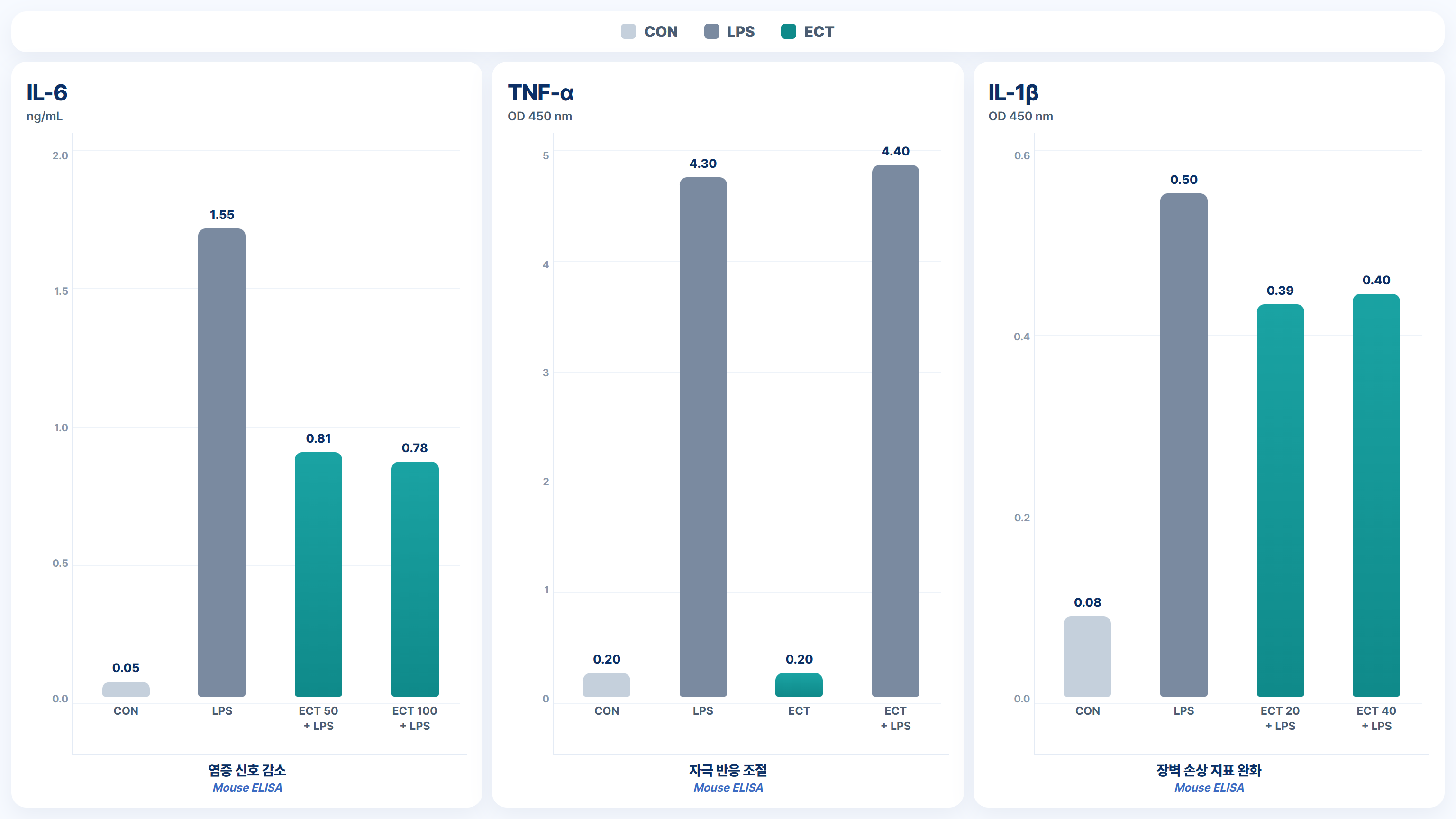 Mouse ELISA 항염증 그래프 — IL-6, TNF-α, IL-1β
