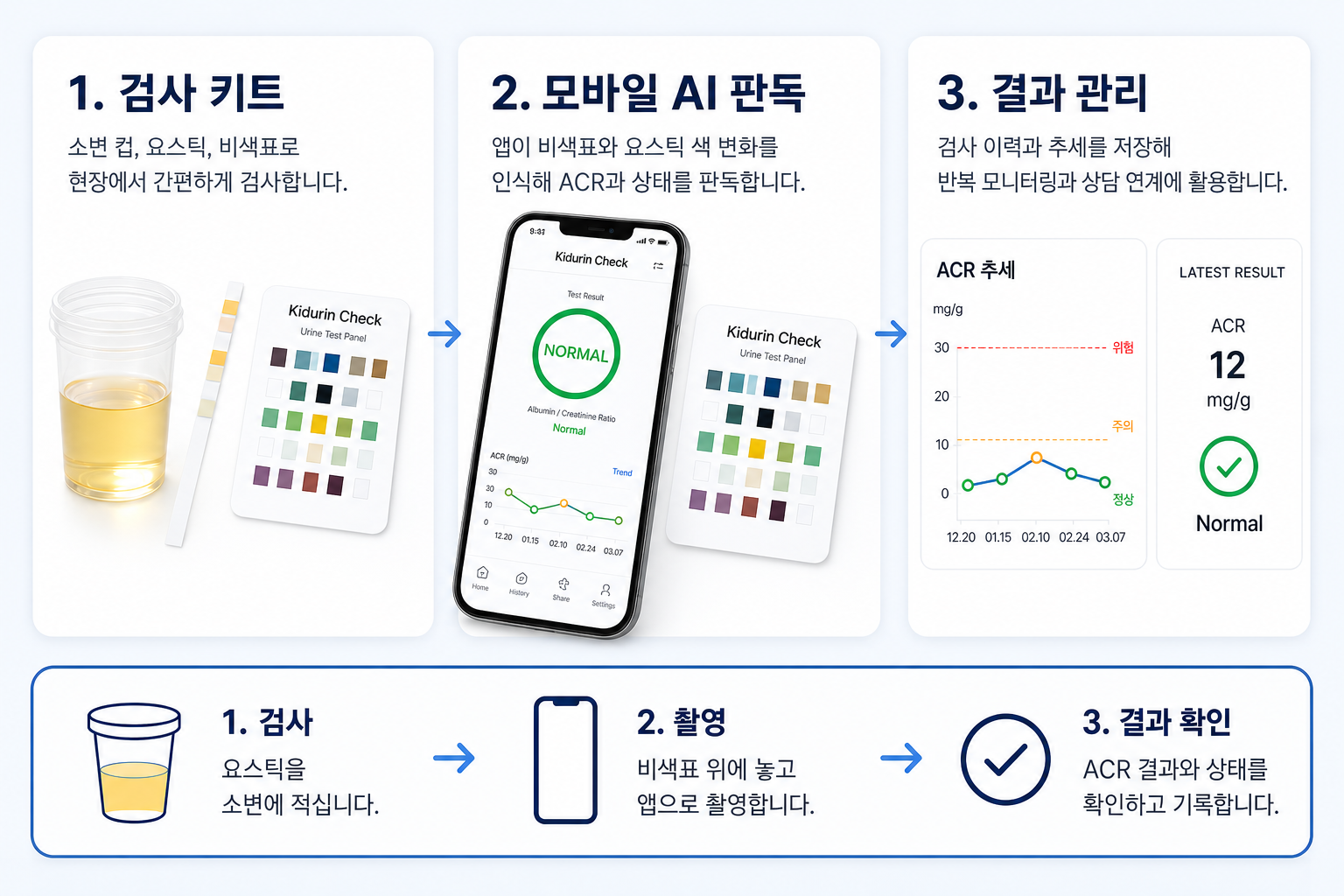 Kidurin Check 검사 키트, 모바일 AI 판독, 결과 관리 흐름