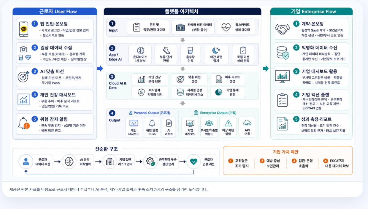 근로자 사용자 흐름, 플랫폼 아키텍처, 기업 운영 흐름으로 구성된 Kidurin Guard 도식