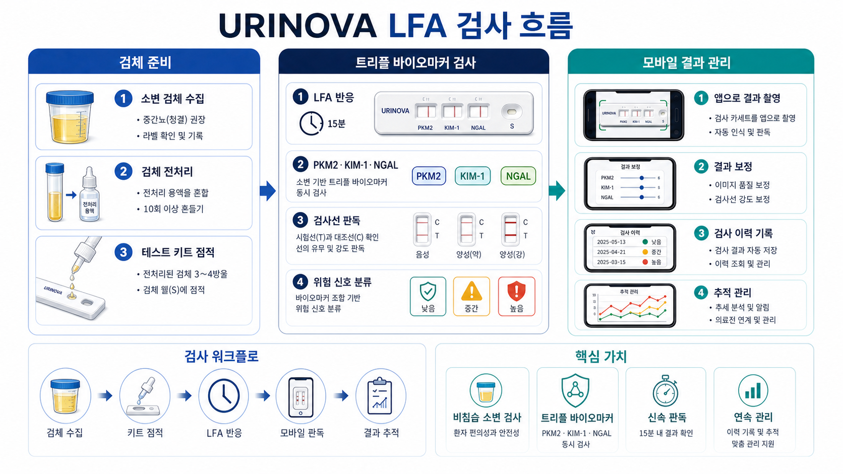 URINOVA 소변 기반 LFA 검사 흐름